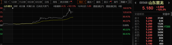 太疯狂!港股山东墨龙暴涨超160%!影响有多大?