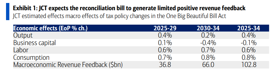 美银美林简评特朗普“大漂亮”法案：既不能实现财政平衡，也无法显著刺激增长