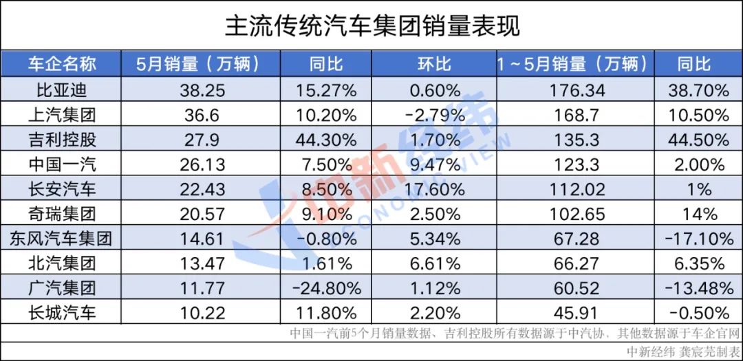 前5月车市销量出炉:比亚迪登顶、吉利逆袭,新势力集体迈过2万辆门槛