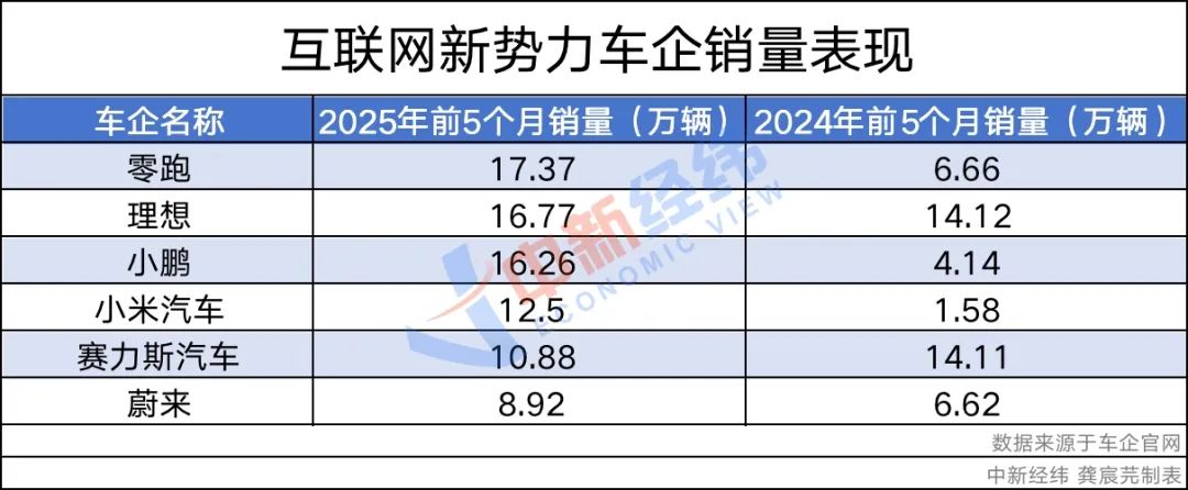 前5月车市销量出炉:比亚迪登顶、吉利逆袭,新势力集体迈过2万辆门槛