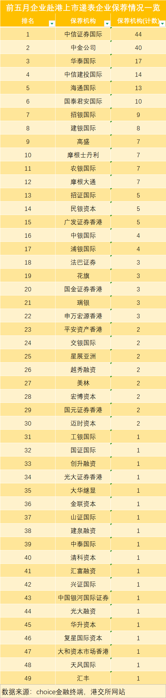 港股IPO狂飙:中资券商逐鹿大单