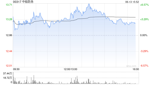 军工股集体走高，中船防务涨超5%，中东地缘风险急剧升级，军贸进口需求有望增大