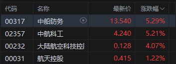 军工股集体走高,中船防务涨超5%,中东地缘风险急剧升级,军贸进口需求有望增大