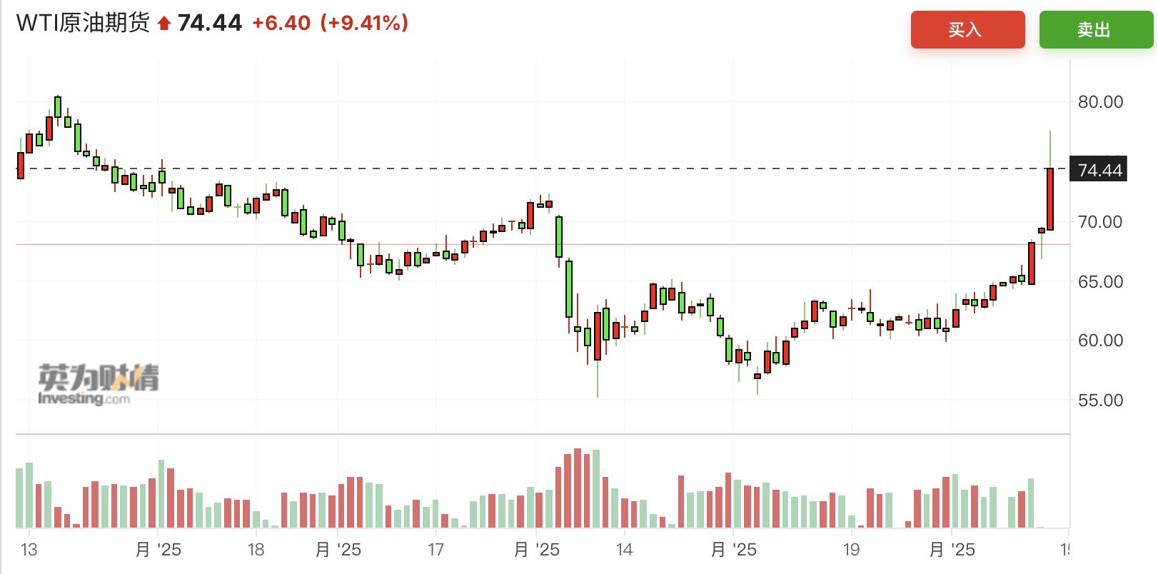 油价史诗级飙升，交易员疯狂“空头回补”为哪般？