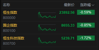 收评：港股恒指跌0.59% 科指跌1.72% 油气设备与服务股全线爆发 山东墨龙一度涨超160%