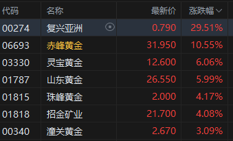 收评：港股恒指跌0.59% 科指跌1.72% 油气设备与服务股全线爆发 山东墨龙一度涨超160%