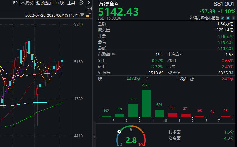 被利空突袭后,A股今天稳住了吗?