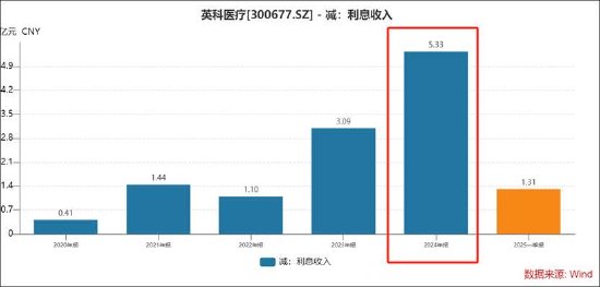 英科医疗玩转息差套利？逾200亿“躺账面”又再举债150亿