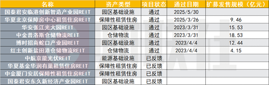 首单保障房REIT扩募完成,REITs扩募提速,募资已超60亿