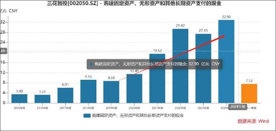 三花智控港股IPO拟募80亿扩张产能利用率却下降 增速持续放缓亟需新故事?