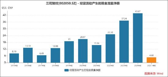 三花智控港股IPO拟募80亿扩张产能利用率却下降 增速持续放缓亟需新故事?