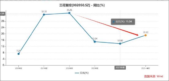 三花智控港股IPO拟募80亿扩张产能利用率却下降 增速持续放缓亟需新故事?
