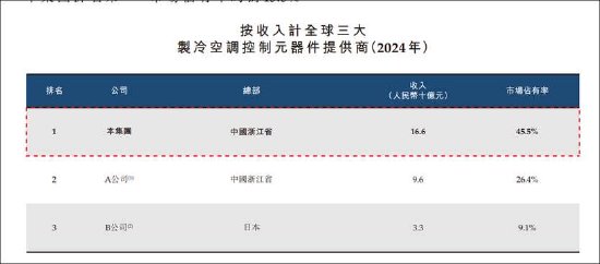 三花智控港股IPO拟募80亿扩张产能利用率却下降 增速持续放缓亟需新故事?