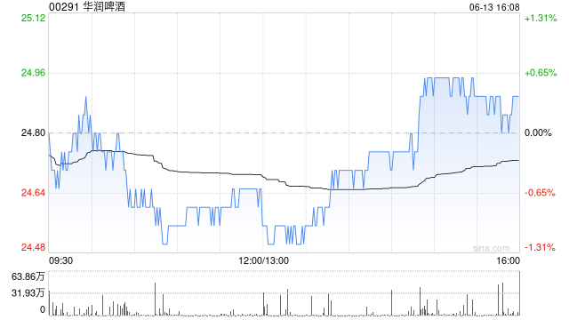 建银国际:微降华润啤酒目标价至33.6港元 维持“跑赢大市”评级