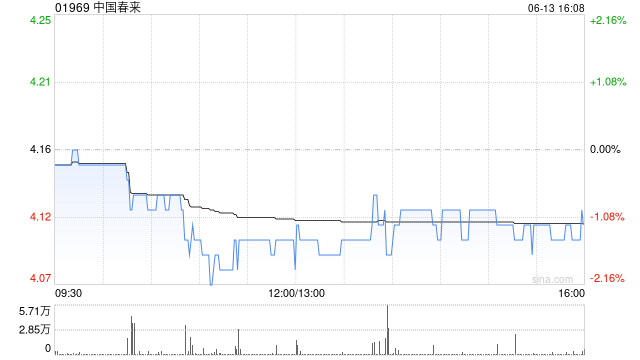 晨星：予中国春来元目标价5.27港元 认为股价被低估