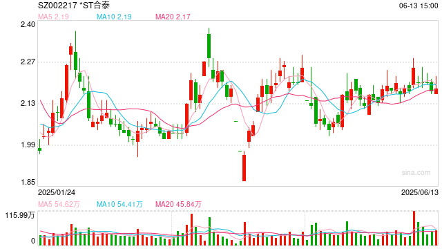 合力泰人事地震:董事长、副总、财务总监集体辞职 重整后首次大换血!