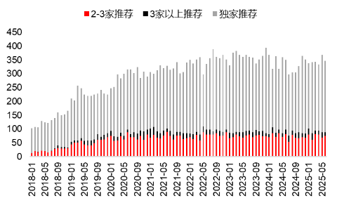 源达研究报告：掘金券商金股，超额收益显著