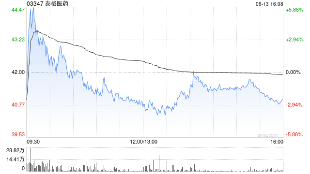 大和：上调泰格医药目标价至38港元 维持“持有”评级
