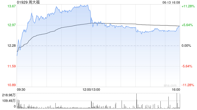 大和：上调周大福目标价至15.5港元 重申“买入”评级