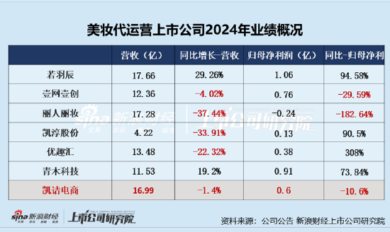 凯诘电商转战港交所：品牌自运营成趋势行业景气度下滑、业绩接连双降 前五大品牌GMV占比超80%