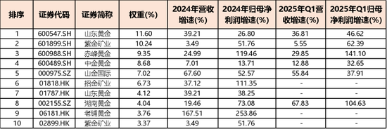业绩炸裂，净值大涨3成，黄金股ETF让哪些机构赚得盆满钵满？