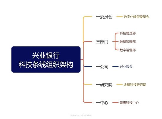 兴业银行总行人事调整 涉及科技、零售条线