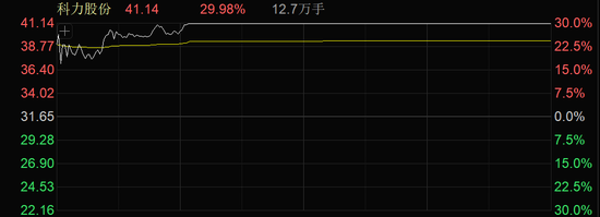医药,周线8连阳!