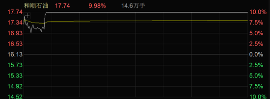 医药,周线8连阳!