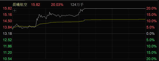 医药,周线8连阳!