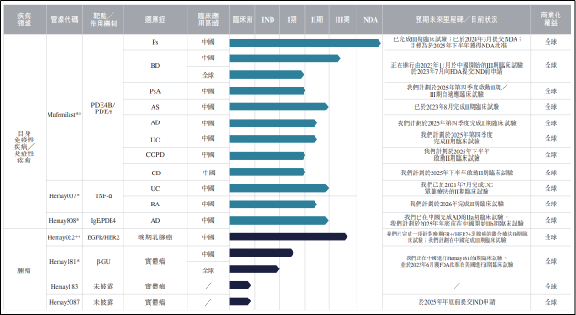 和美药业IPO：商业化前景难言乐观 核心管线临床数据显著弱于竞品
