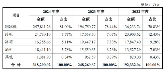 制冰机“单项冠军”，IPO获受理