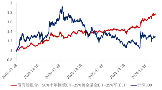 ETF日报：十年期国债兼顾底仓防守和一定的久期进攻属性，值得投资者关注