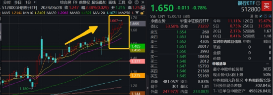连涨六周，银行行情到哪了？本周4.86亿资金继续加仓银行ETF