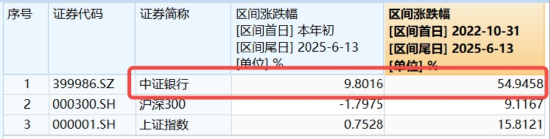 连涨六周，银行行情到哪了？本周4.86亿资金继续加仓银行ETF