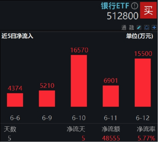 连涨六周，银行行情到哪了？本周4.86亿资金继续加仓银行ETF