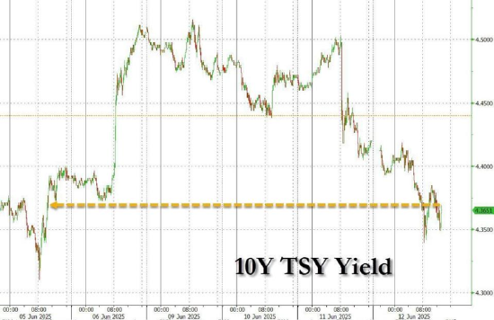 一周外盘头条|以色列袭击伊朗 油价飙升 波音787发生首起空难 美国关税收入飙涨270% 马斯克向特朗普认怂