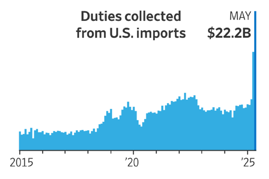 一周外盘头条|以色列袭击伊朗 油价飙升 波音787发生首起空难 美国关税收入飙涨270% 马斯克向特朗普认怂