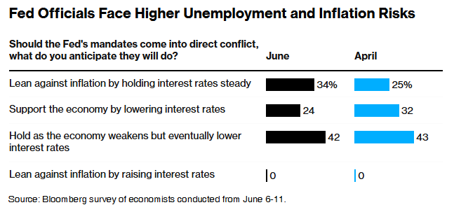 经济学家：美联储政策路径9月前难有明确方向