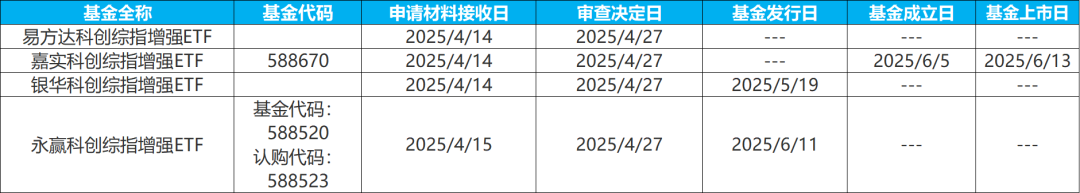 科创综指增强ETF开赛,嘉实、永赢、易方达、银华谁会成为龙头?