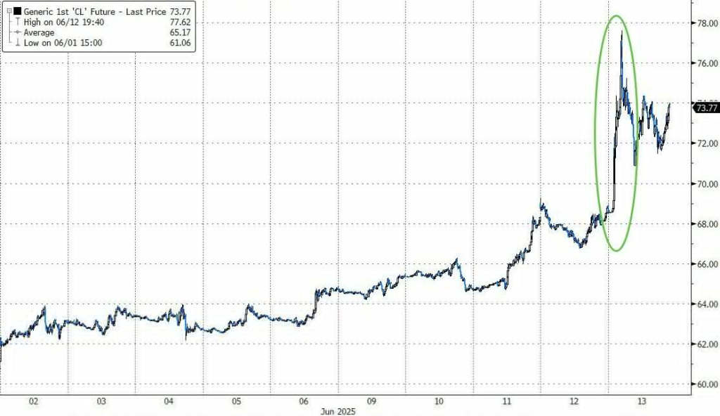 交易员周五狂买看涨期权，看好美油到80美元