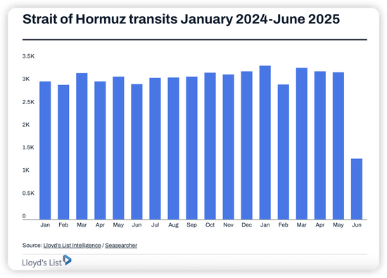 全球石油市场的命运赌注!分析师:霍尔木兹海峡局势影响,推升航运股和油价飙升至历史高位!