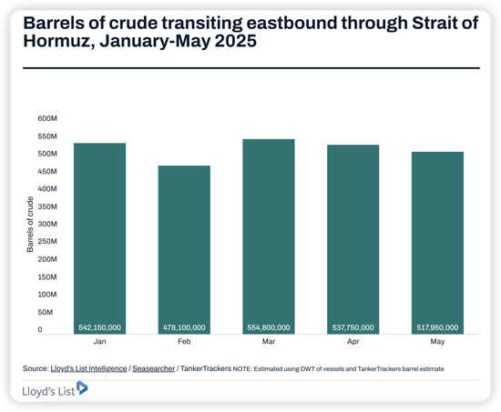 全球石油市场的命运赌注!分析师:霍尔木兹海峡局势影响,推升航运股和油价飙升至历史高位!