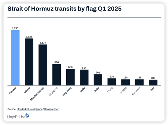 全球石油市场的命运赌注!分析师:霍尔木兹海峡局势影响,推升航运股和油价飙升至历史高位!