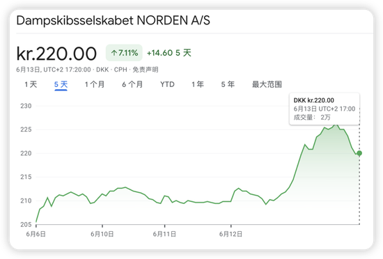 全球石油市场的命运赌注!分析师:霍尔木兹海峡局势影响,推升航运股和油价飙升至历史高位!