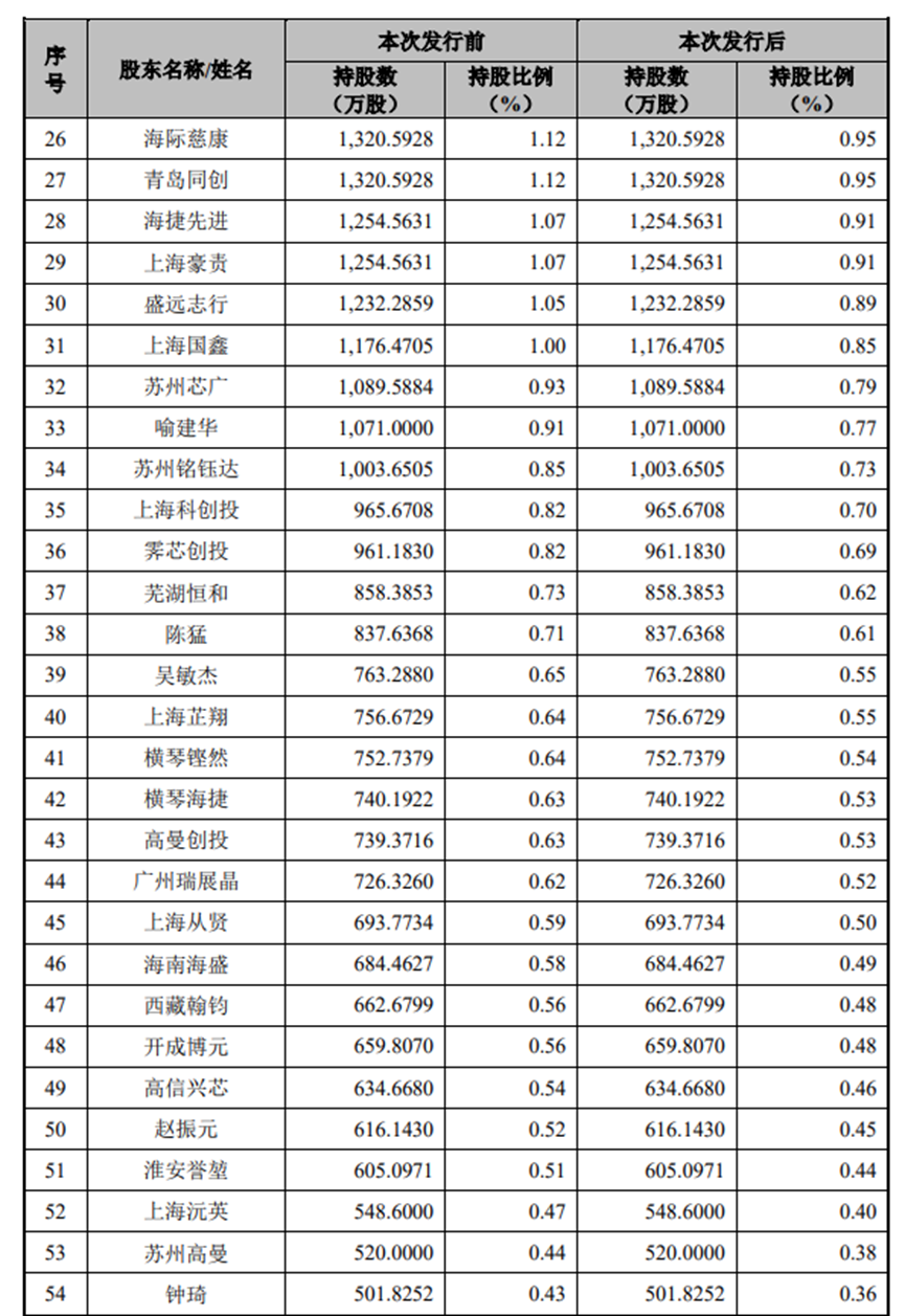 重要信号!半导体“独角兽”叩门科创板