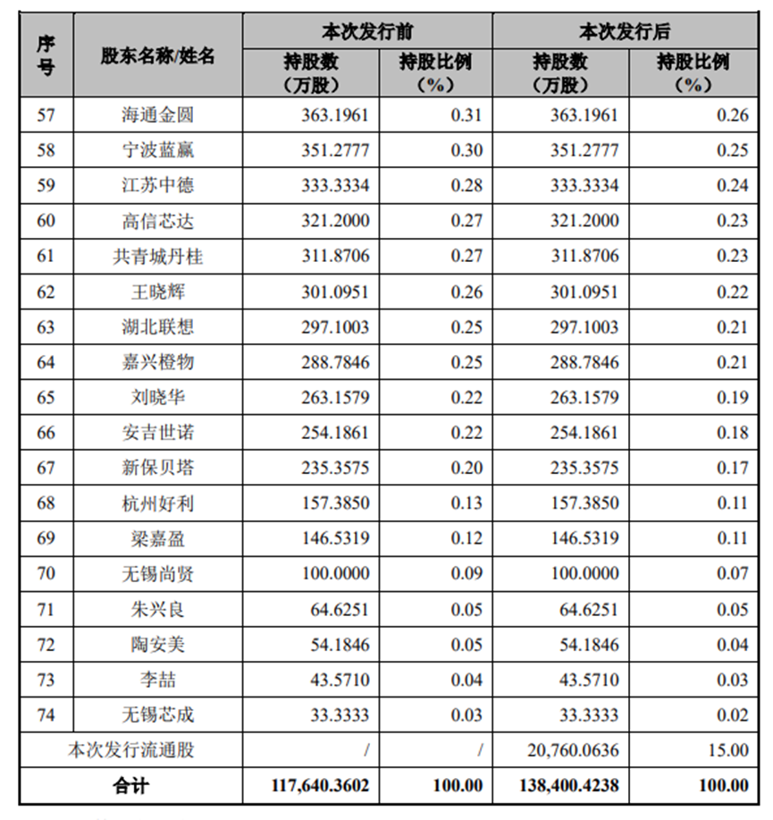 重要信号!半导体“独角兽”叩门科创板