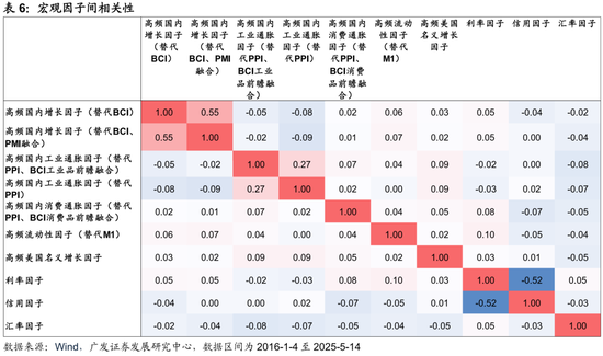 广发证券：用宏观因子穿透资产