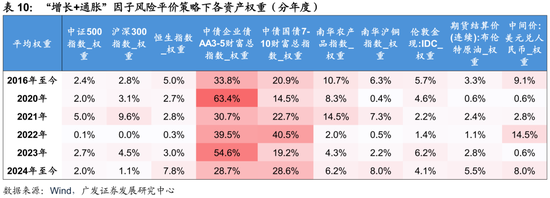 广发证券：用宏观因子穿透资产