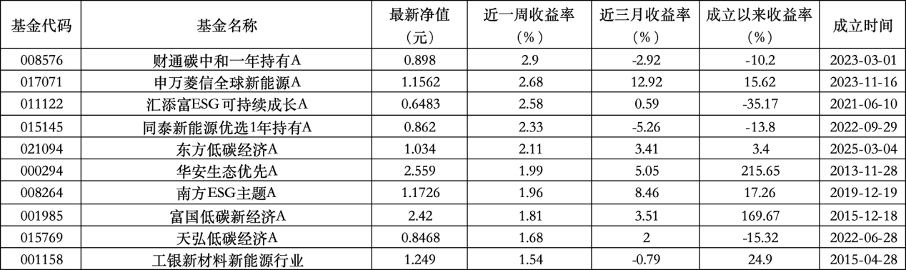 6只上榜基金收跌，ESG主题产品平均收益率不及泛ESG主题一半