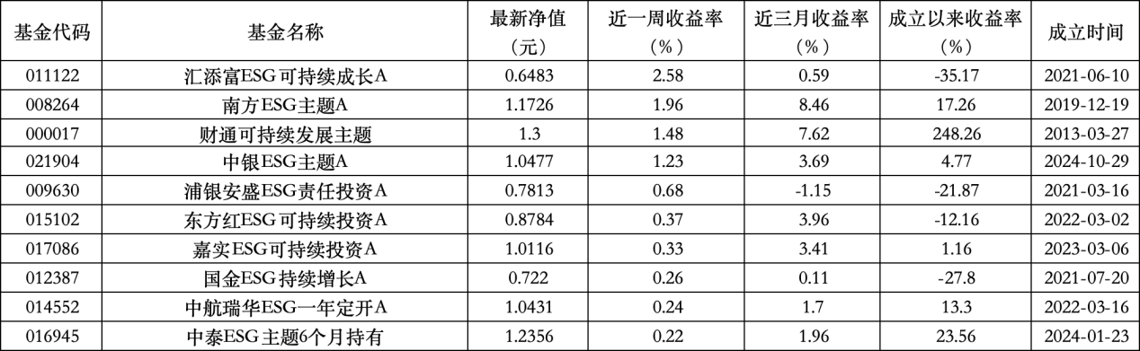 6只上榜基金收跌，ESG主题产品平均收益率不及泛ESG主题一半
